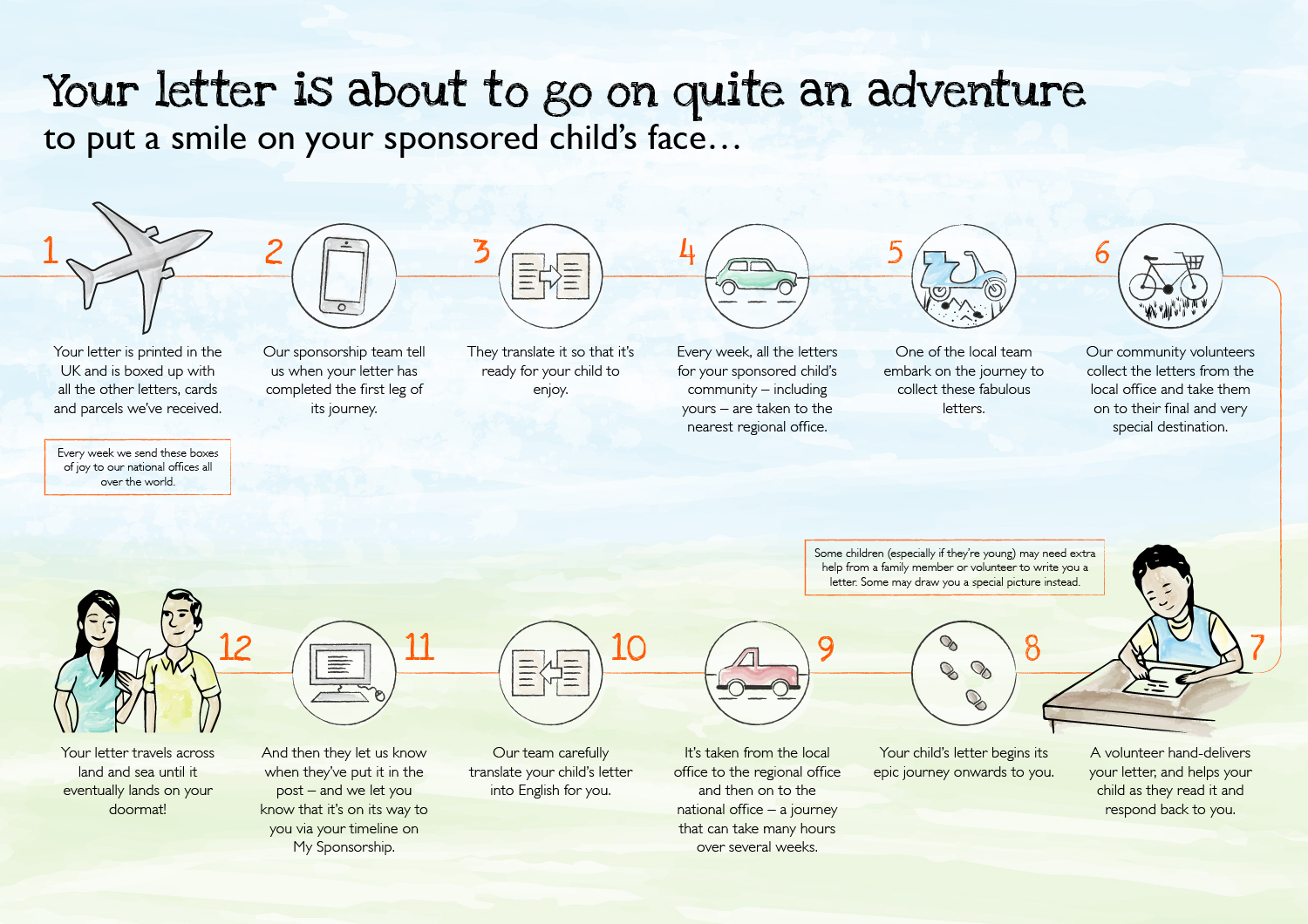 Cartoon showing where your sponsor letter goes and when to expect a reply