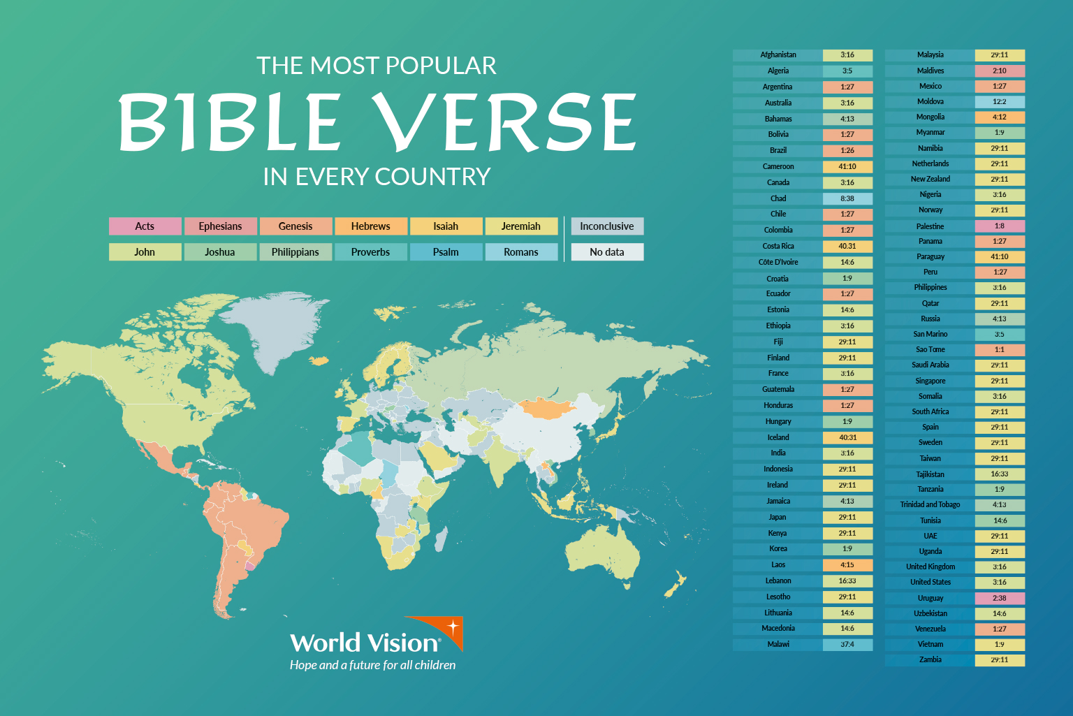 Infographic showing the data behind The Most Popular Bible Verses in Every Country study by World Vision